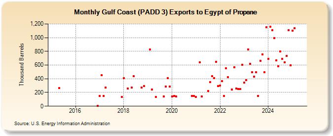 Gulf Coast (PADD 3) Exports to Egypt of Propane (Thousand Barrels)