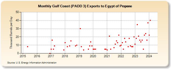 Gulf Coast (PADD 3) Exports to Egypt of Propane (Thousand Barrels per Day)