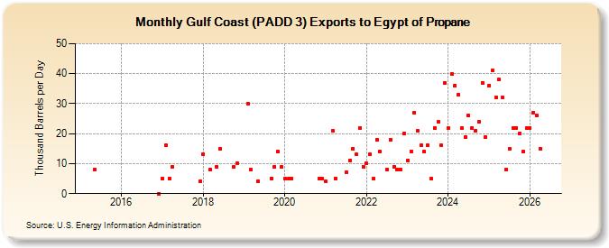 Gulf Coast (PADD 3) Exports to Egypt of Propane (Thousand Barrels per Day)