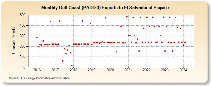 Gulf Coast (PADD 3) Exports to El Salvador of Propane (Thousand Barrels)