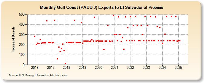 Gulf Coast (PADD 3) Exports to El Salvador of Propane (Thousand Barrels)