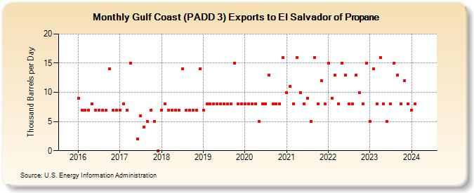 Gulf Coast (PADD 3) Exports to El Salvador of Propane (Thousand Barrels per Day)
