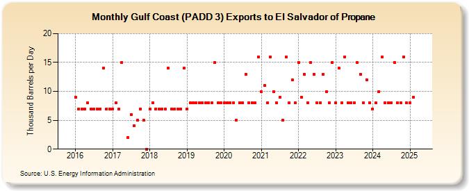 Gulf Coast (PADD 3) Exports to El Salvador of Propane (Thousand Barrels per Day)