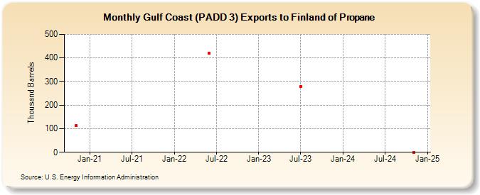 Gulf Coast (PADD 3) Exports to Finland of Propane (Thousand Barrels)