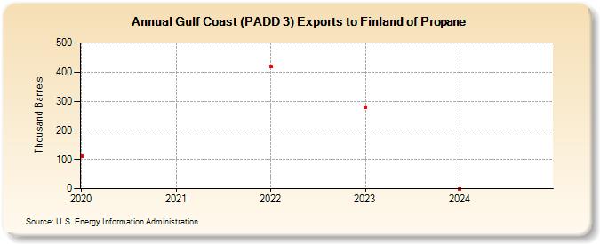 Gulf Coast (PADD 3) Exports to Finland of Propane (Thousand Barrels)