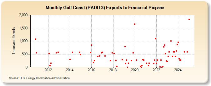 Gulf Coast (PADD 3) Exports to France of Propane (Thousand Barrels)