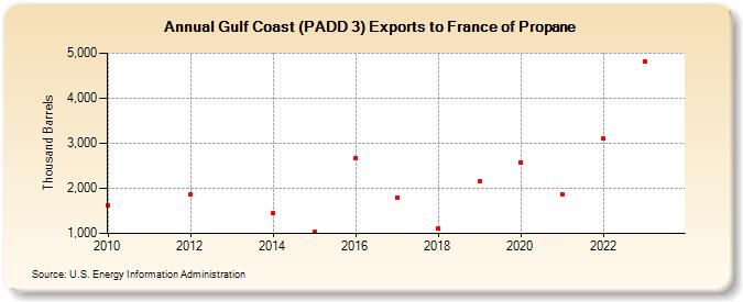 Gulf Coast (PADD 3) Exports to France of Propane (Thousand Barrels)