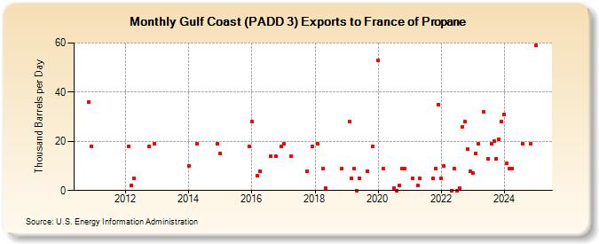 Gulf Coast (PADD 3) Exports to France of Propane (Thousand Barrels per Day)