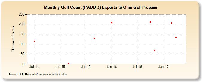 Gulf Coast (PADD 3) Exports to Ghana of Propane (Thousand Barrels)