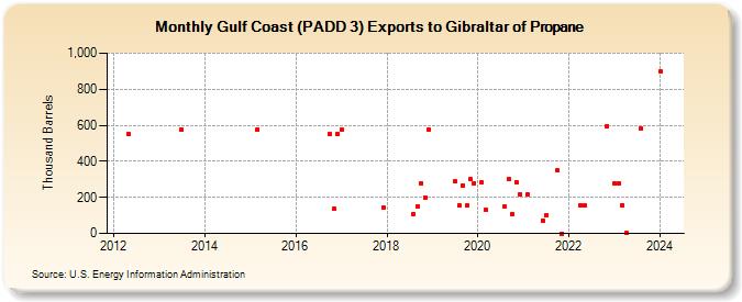 Gulf Coast (PADD 3) Exports to Gibraltar of Propane (Thousand Barrels)