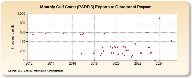 Gulf Coast (PADD 3) Exports to Gibraltar of Propane (Thousand Barrels)