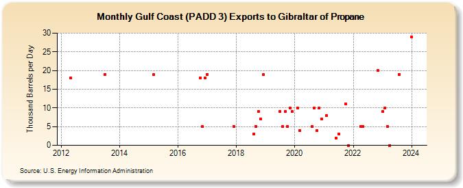 Gulf Coast (PADD 3) Exports to Gibraltar of Propane (Thousand Barrels per Day)
