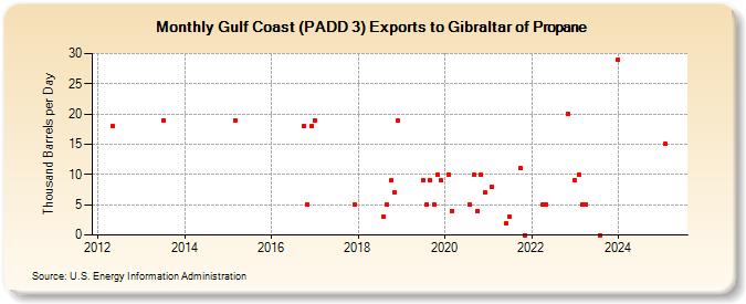 Gulf Coast (PADD 3) Exports to Gibraltar of Propane (Thousand Barrels per Day)