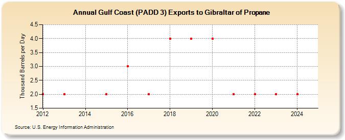 Gulf Coast (PADD 3) Exports to Gibraltar of Propane (Thousand Barrels per Day)