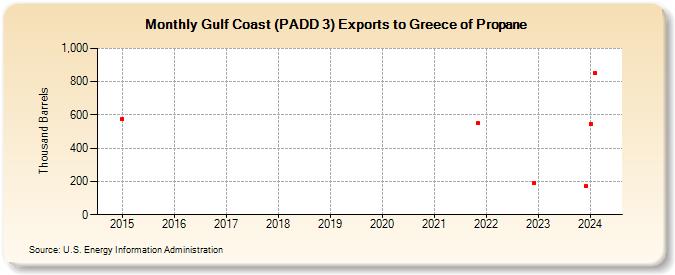 Gulf Coast (PADD 3) Exports to Greece of Propane (Thousand Barrels)