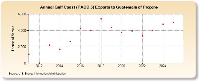 Gulf Coast (PADD 3) Exports to Guatemala of Propane (Thousand Barrels)