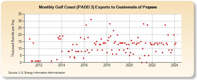 Gulf Coast (PADD 3) Exports to Guatemala of Propane (Thousand Barrels per Day)