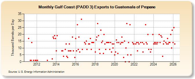 Gulf Coast (PADD 3) Exports to Guatemala of Propane (Thousand Barrels per Day)
