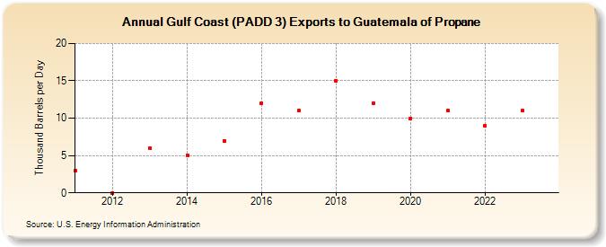 Gulf Coast (PADD 3) Exports to Guatemala of Propane (Thousand Barrels per Day)