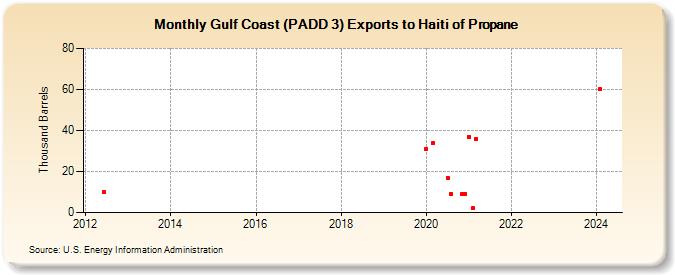 Gulf Coast (PADD 3) Exports to Haiti of Propane (Thousand Barrels)