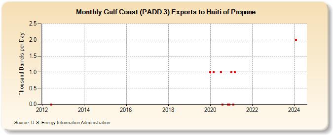 Gulf Coast (PADD 3) Exports to Haiti of Propane (Thousand Barrels per Day)