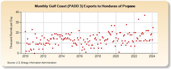 Gulf Coast (PADD 3) Exports to Honduras of Propane (Thousand Barrels per Day)