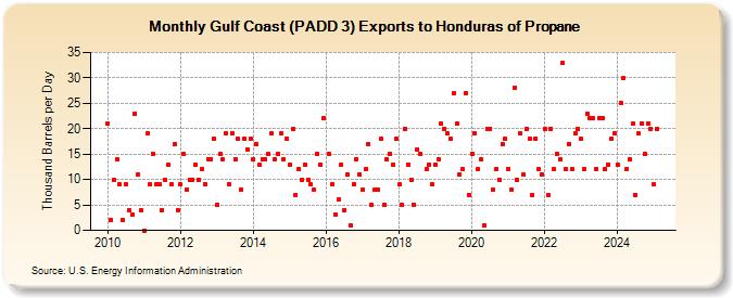 Gulf Coast (PADD 3) Exports to Honduras of Propane (Thousand Barrels per Day)