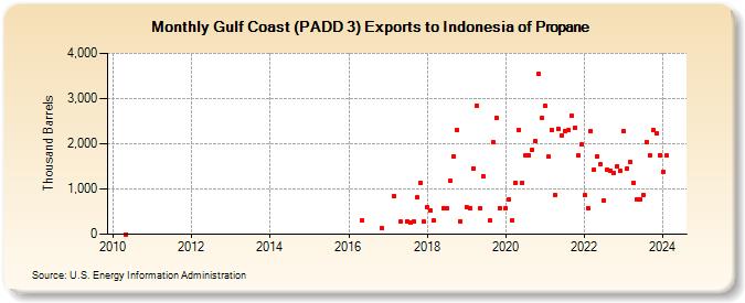 Gulf Coast (PADD 3) Exports to Indonesia of Propane (Thousand Barrels)