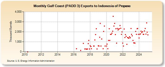 Gulf Coast (PADD 3) Exports to Indonesia of Propane (Thousand Barrels)