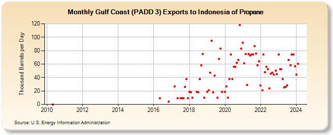 Gulf Coast (PADD 3) Exports to Indonesia of Propane (Thousand Barrels per Day)