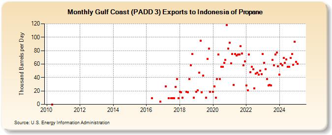 Gulf Coast (PADD 3) Exports to Indonesia of Propane (Thousand Barrels per Day)