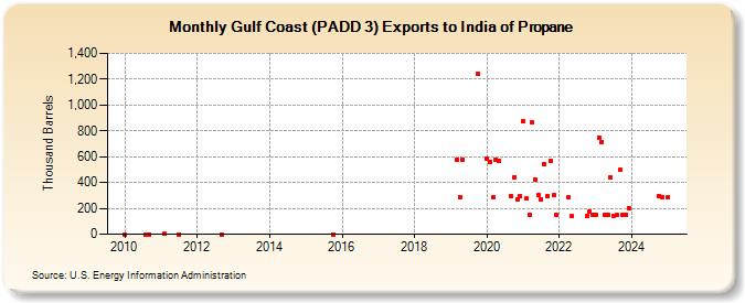 Gulf Coast (PADD 3) Exports to India of Propane (Thousand Barrels)