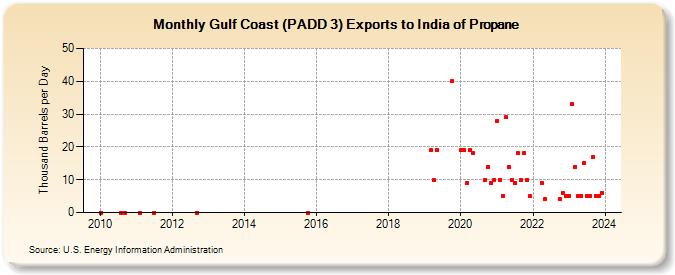 Gulf Coast (PADD 3) Exports to India of Propane (Thousand Barrels per Day)