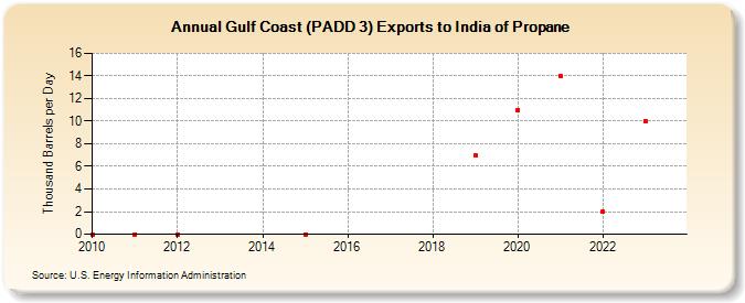 Gulf Coast (PADD 3) Exports to India of Propane (Thousand Barrels per Day)