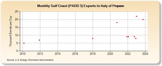 Gulf Coast (PADD 3) Exports to Italy of Propane (Thousand Barrels per Day)