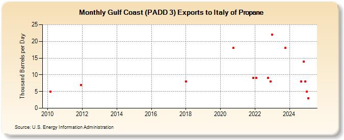 Gulf Coast (PADD 3) Exports to Italy of Propane (Thousand Barrels per Day)