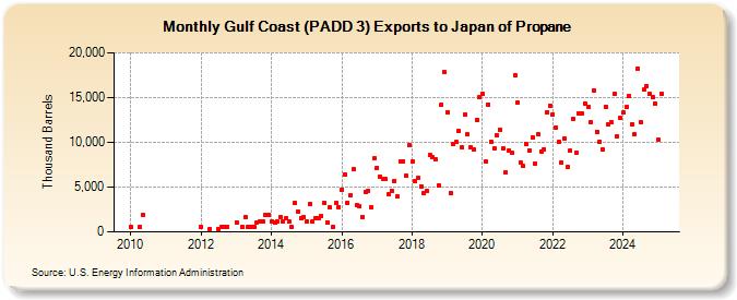 Gulf Coast (PADD 3) Exports to Japan of Propane (Thousand Barrels)