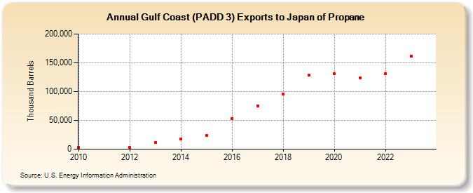 Gulf Coast (PADD 3) Exports to Japan of Propane (Thousand Barrels)