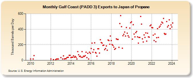 Gulf Coast (PADD 3) Exports to Japan of Propane (Thousand Barrels per Day)