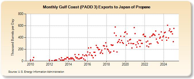 Gulf Coast (PADD 3) Exports to Japan of Propane (Thousand Barrels per Day)