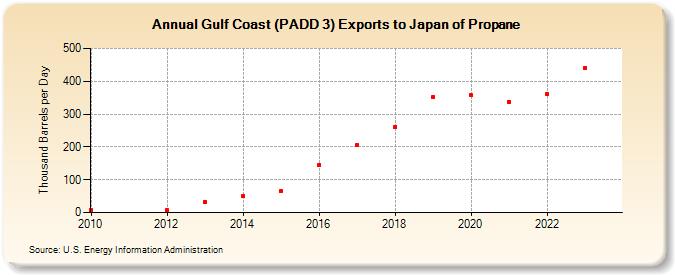 Gulf Coast (PADD 3) Exports to Japan of Propane (Thousand Barrels per Day)
