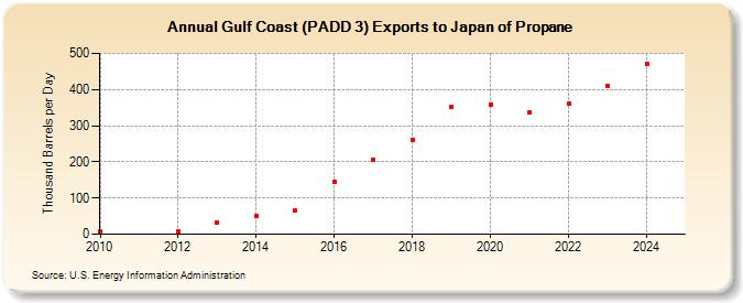 Gulf Coast (PADD 3) Exports to Japan of Propane (Thousand Barrels per Day)