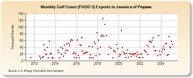 Gulf Coast (PADD 3) Exports to Jamaica of Propane (Thousand Barrels)