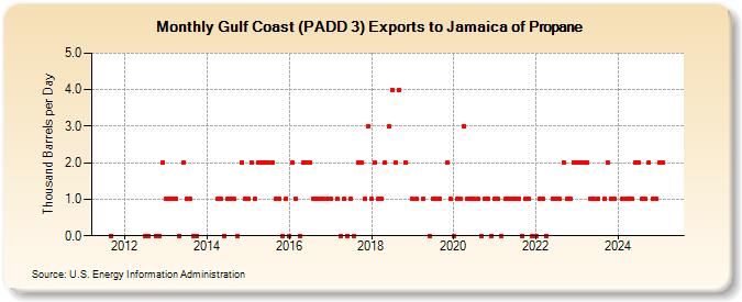 Gulf Coast (PADD 3) Exports to Jamaica of Propane (Thousand Barrels per Day)