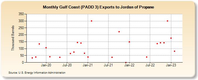 Gulf Coast (PADD 3) Exports to Jordan of Propane (Thousand Barrels)