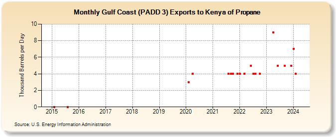 Gulf Coast (PADD 3) Exports to Kenya of Propane (Thousand Barrels per Day)