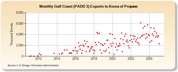 Gulf Coast (PADD 3) Exports to Korea of Propane (Thousand Barrels)