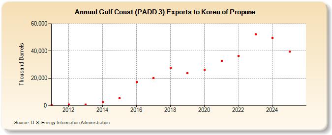 Gulf Coast (PADD 3) Exports to Korea of Propane (Thousand Barrels)