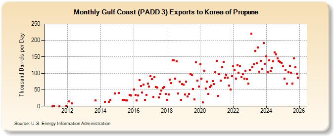 Gulf Coast (PADD 3) Exports to Korea of Propane (Thousand Barrels per Day)