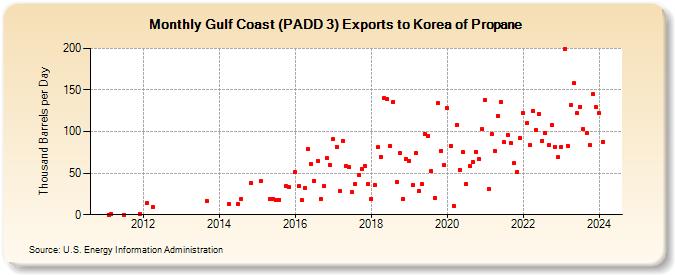 Gulf Coast (PADD 3) Exports to Korea of Propane (Thousand Barrels per Day)